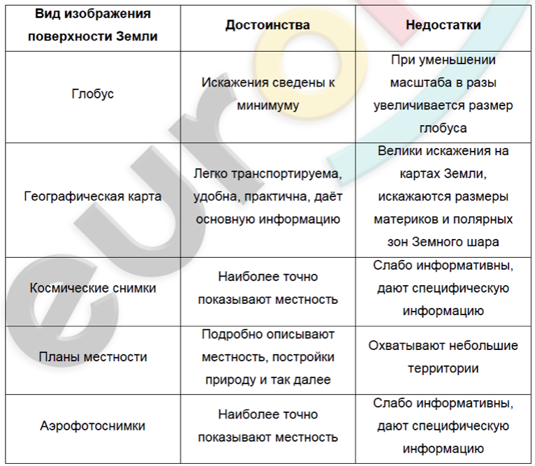 Признаки отличия географической карты от плана местности