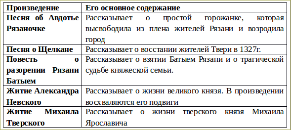 План развития культуры в русских землях во второй половине