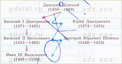 §24 Московское княжество в первой половине XV в. - 1