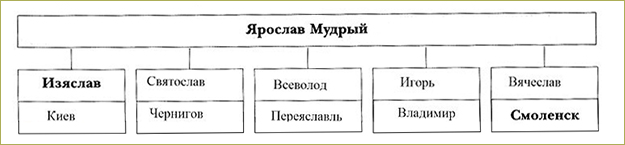 §10 Расцвет Древнерусского государства - 5