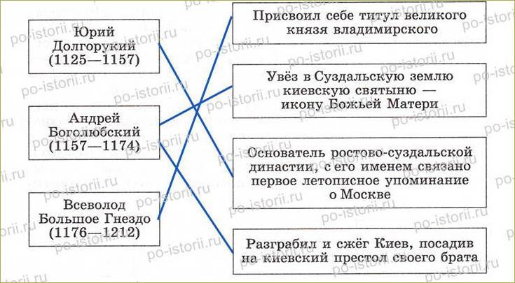 §10-11 Главные политические центры Руси - 1