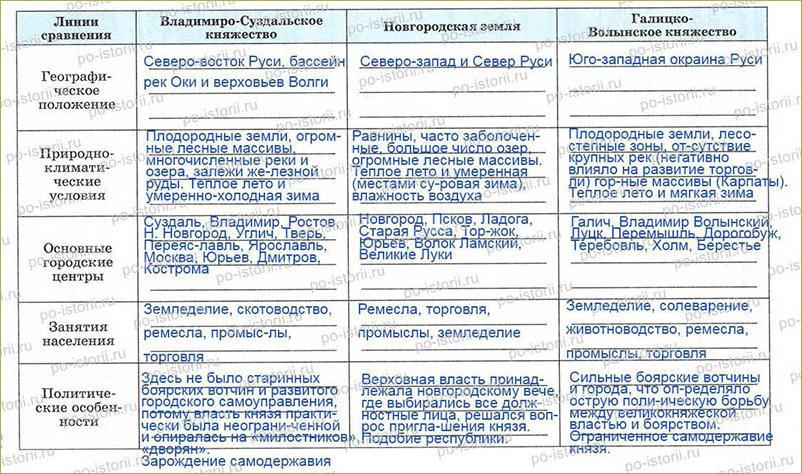 §10-11 Главные политические центры Руси - 3