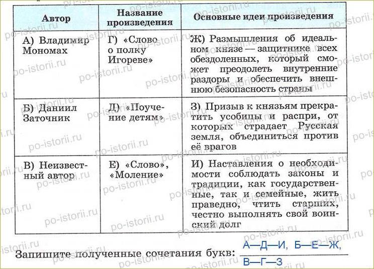 Культура руси таблица 6 класс история россии