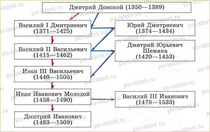 §19 Московское княжество и его соседи в конце XIV – середине XV века - 1