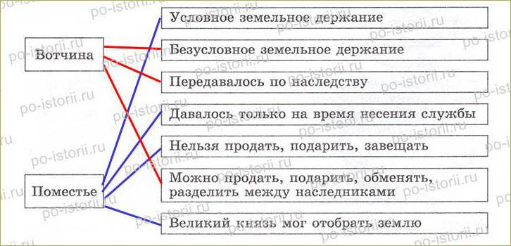 §21 Московское государство в конце XV – начале XVI века - 4