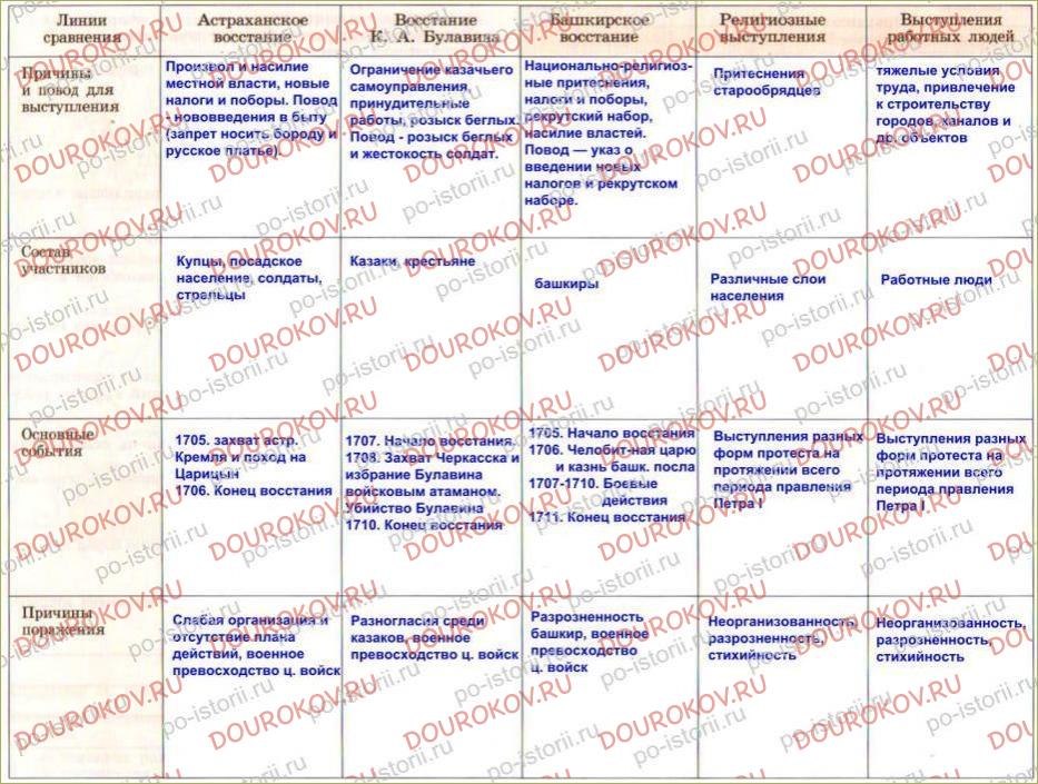 Параграф 18 8 класс. Народное восстание при Петре 1 таблица по истории. Таблица по истории Восстания при Петре 1. Таблица народные Восстания при Петре 1 таблица. Народные движения в России в первой четверти 18 века таблица.