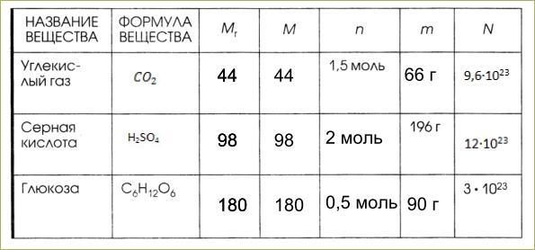 Количество соединений 8. Молярные массы веществ таблица химия 8 класс. Количество вещества таблица. Количество вещества моль таблица. Масса вещества химия 8 класс.