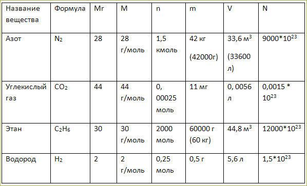 Тема 16. Основные и производные единицы измерения количества, массы и объёма веществ - 2