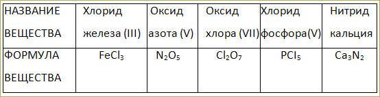 Тема 17. Соединения химических элементов. Степень окисления - 6