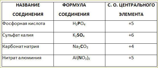 Тема 17. Соединения химических элементов. Степень окисления - 7
