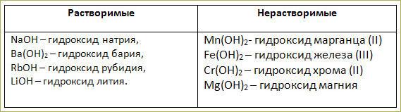 Распределите формулы солей на группы нерастворимые. Основания формулы и названия. Таблица оснований. Формулы оснований и их названия. Гидроксиды формулы и названия.